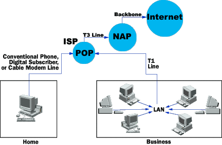 The Internet's Infrastructure-courtesy of www.howthingswork.com